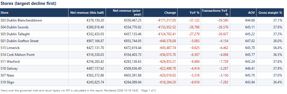 Paginated report: stores, largest decline first